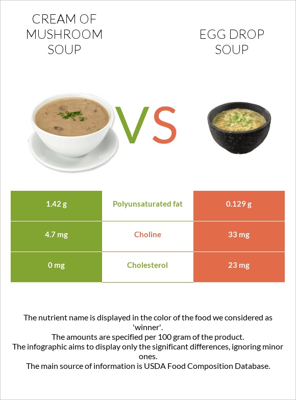 Cream of mushroom soup vs Egg Drop Soup infographic