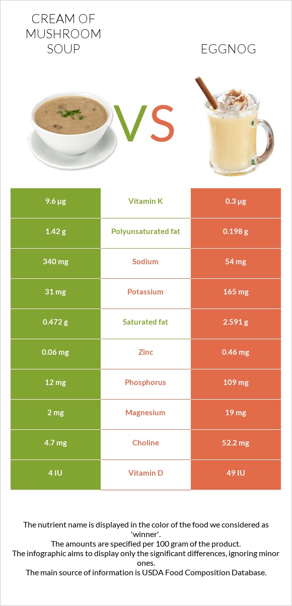 Cream of mushroom soup vs Eggnog infographic