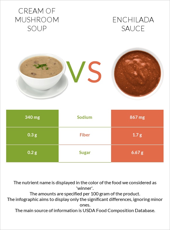 Cream of mushroom soup vs Enchilada sauce infographic