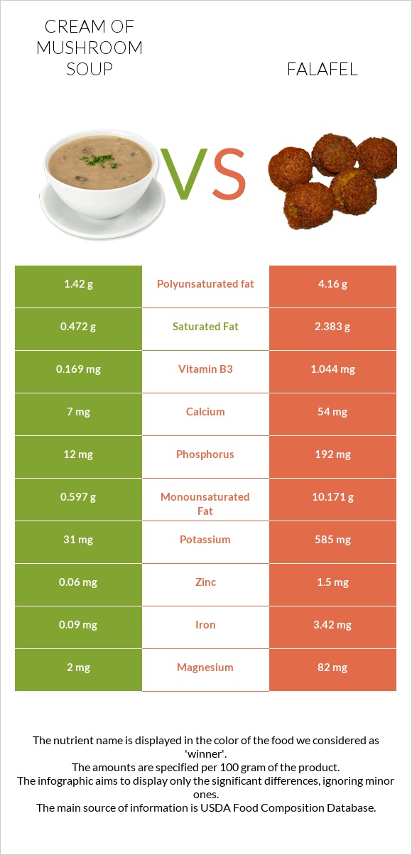 Cream of mushroom soup vs Falafel infographic