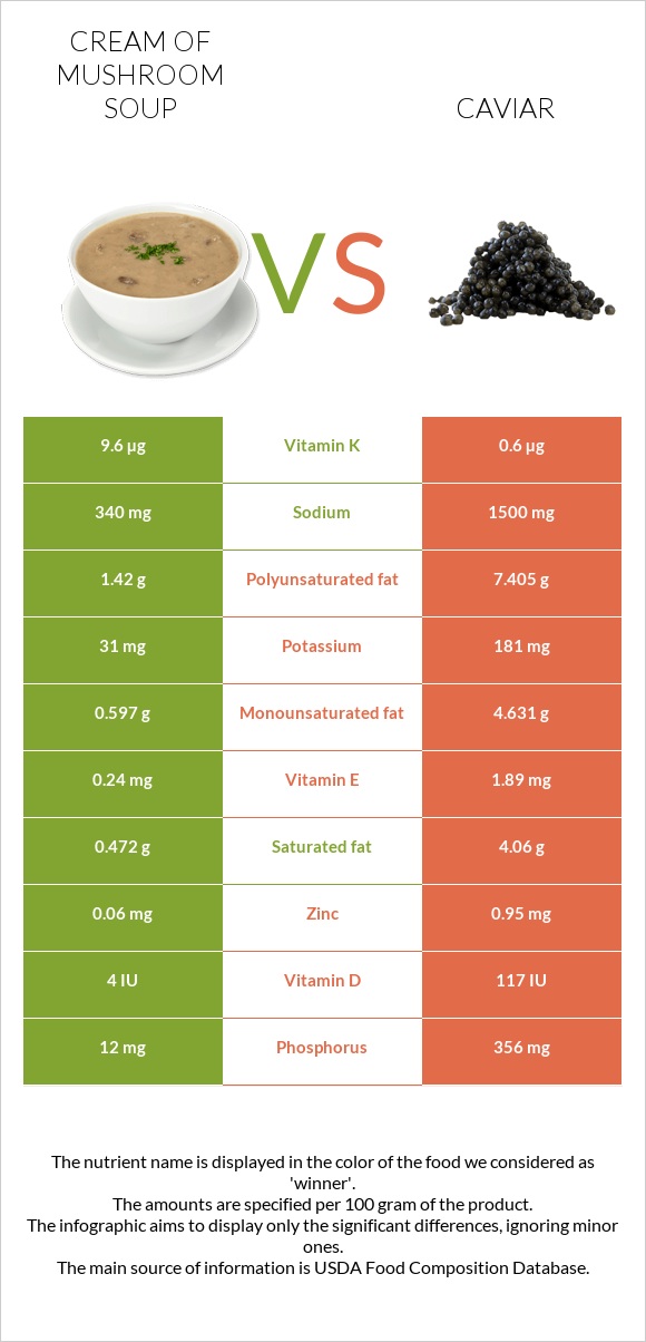 Cream of mushroom soup vs Caviar infographic