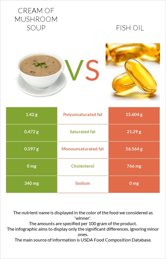 Cream of mushroom soup vs Fish oil infographic