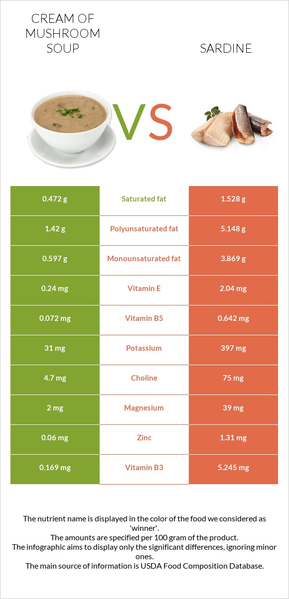 Cream of mushroom soup vs Sardines infographic