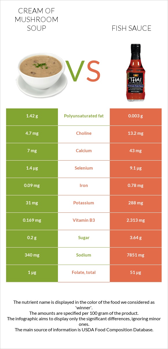 Cream of mushroom soup vs Fish sauce infographic