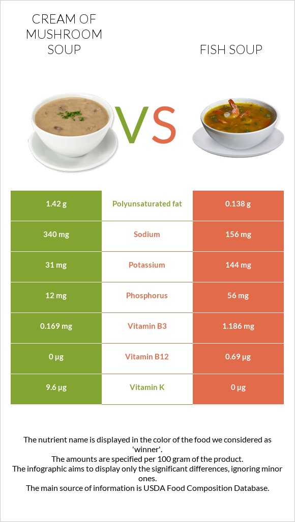 Cream of mushroom soup vs Fish soup infographic