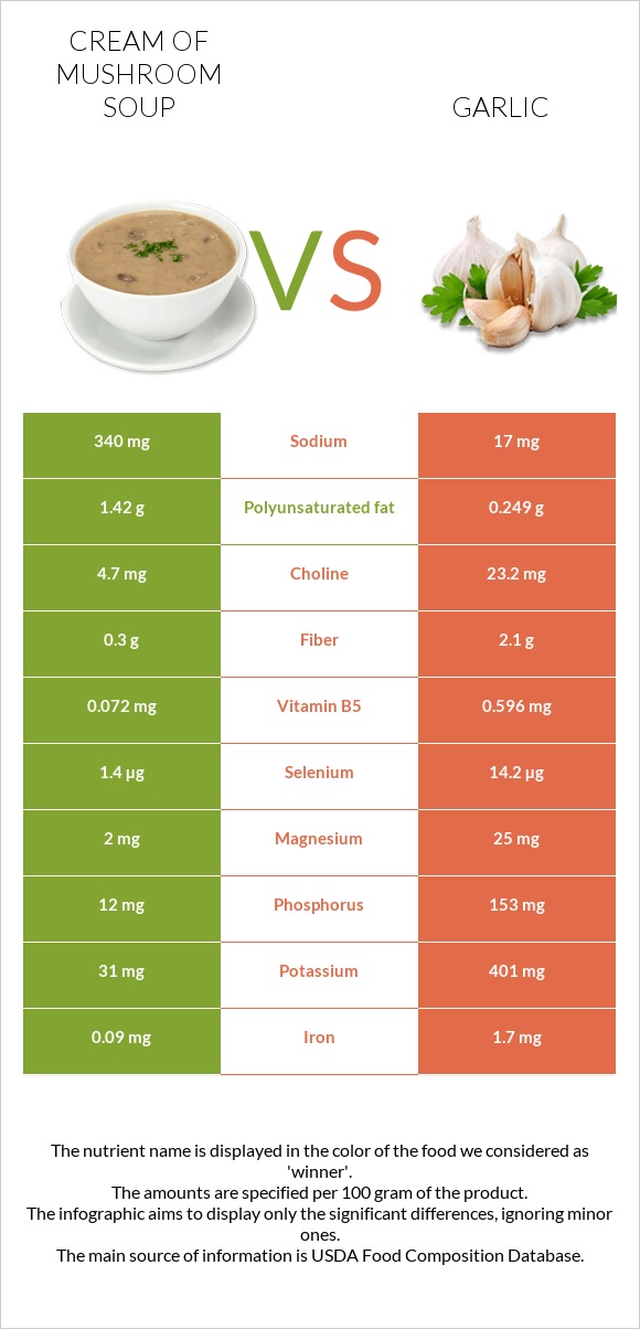 Cream of mushroom soup vs Garlic infographic