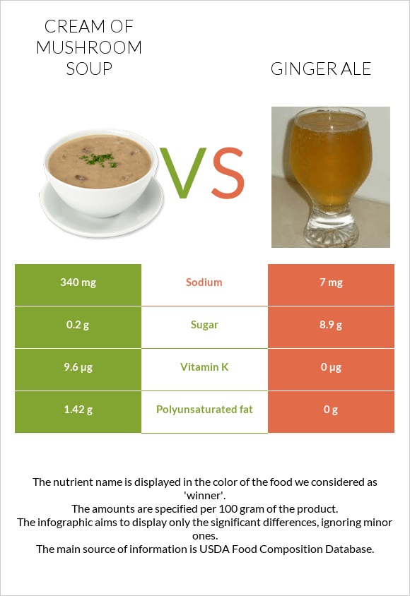 Սնկով ապուր vs Ginger ale infographic