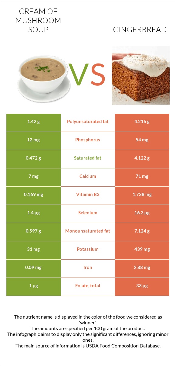 Cream of mushroom soup vs Gingerbread infographic
