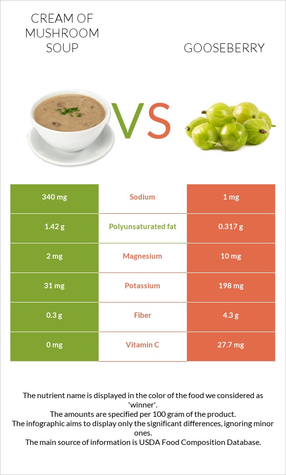 Cream of mushroom soup vs Gooseberry infographic