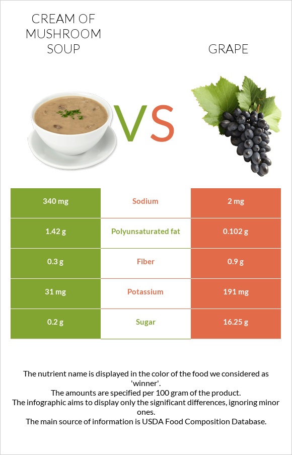 Cream of mushroom soup vs Grape infographic