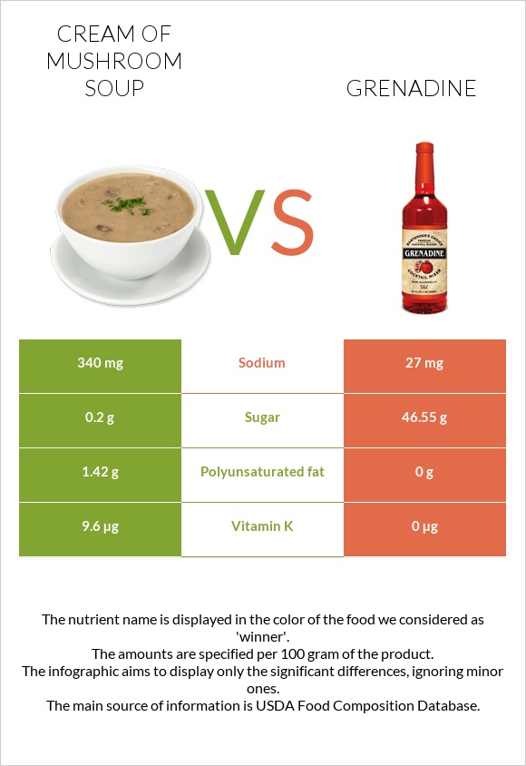 Cream of mushroom soup vs Grenadine infographic