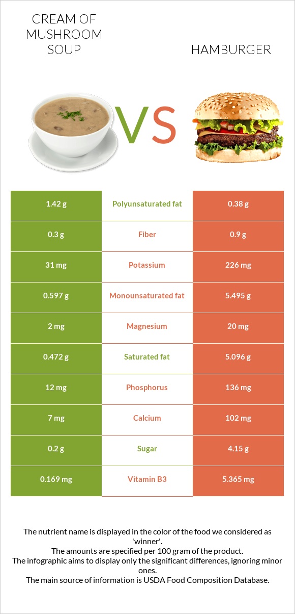 Cream of mushroom soup vs Hamburger infographic