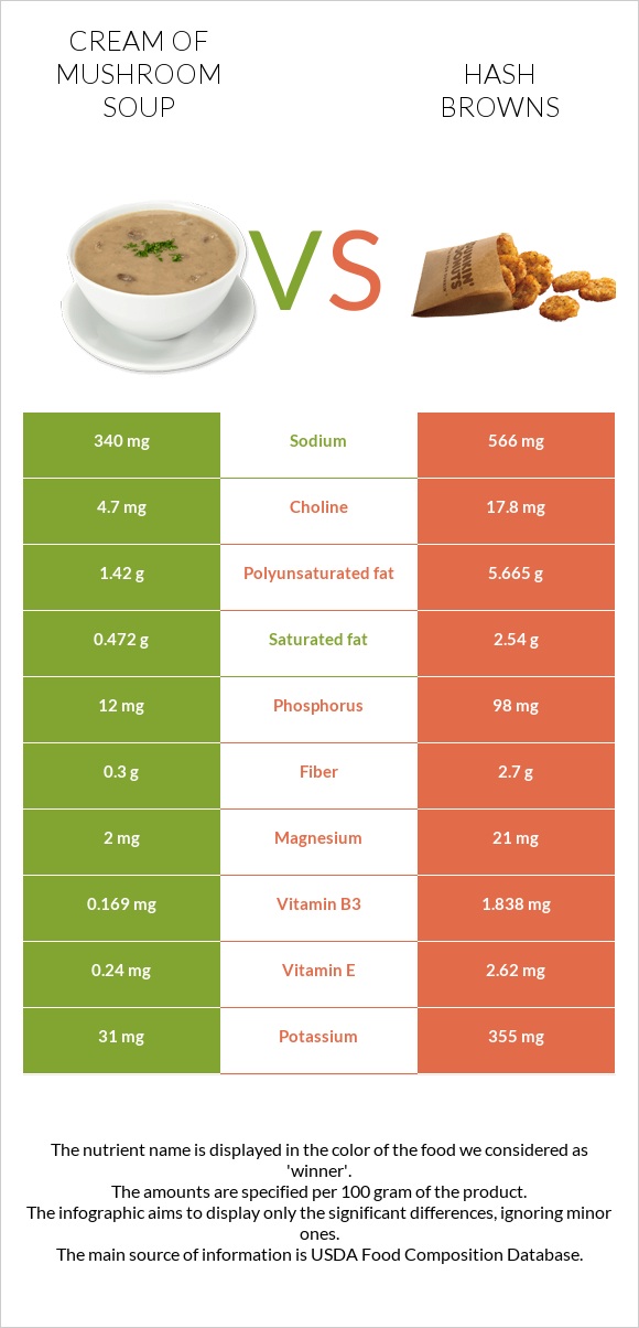 Cream of mushroom soup vs Hash browns infographic