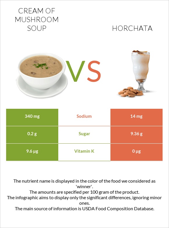 Cream of mushroom soup vs Horchata infographic