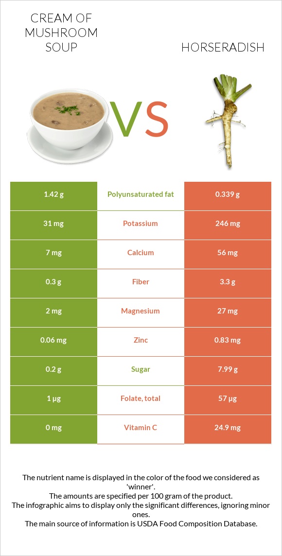 Cream of mushroom soup vs Horseradish infographic