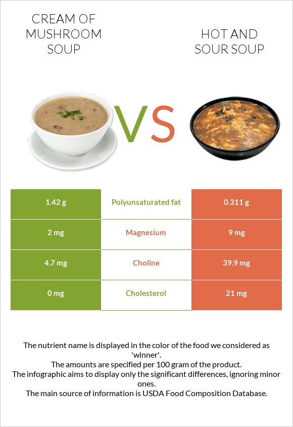 Cream of mushroom soup vs Hot and sour soup infographic