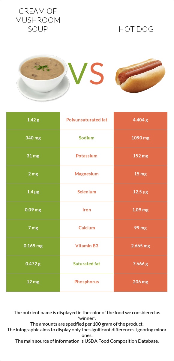 Սնկով ապուր vs Հոթ դոգ infographic