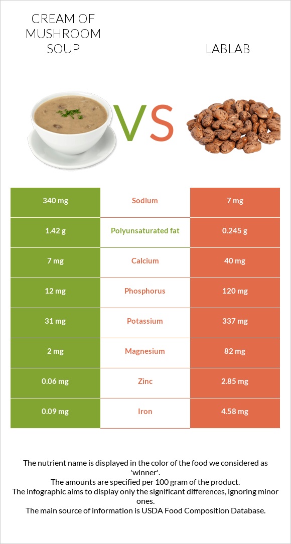 Սնկով ապուր vs Lablab infographic