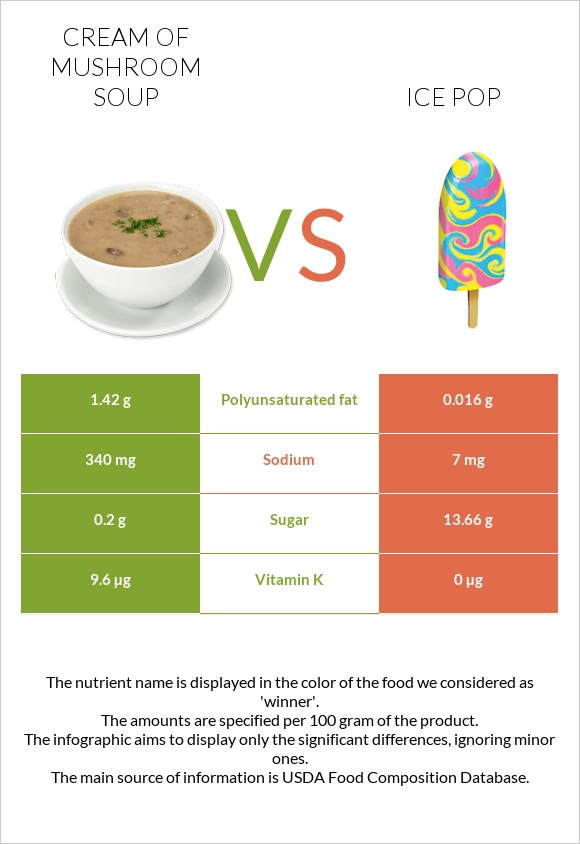 Cream of mushroom soup vs Ice pop infographic
