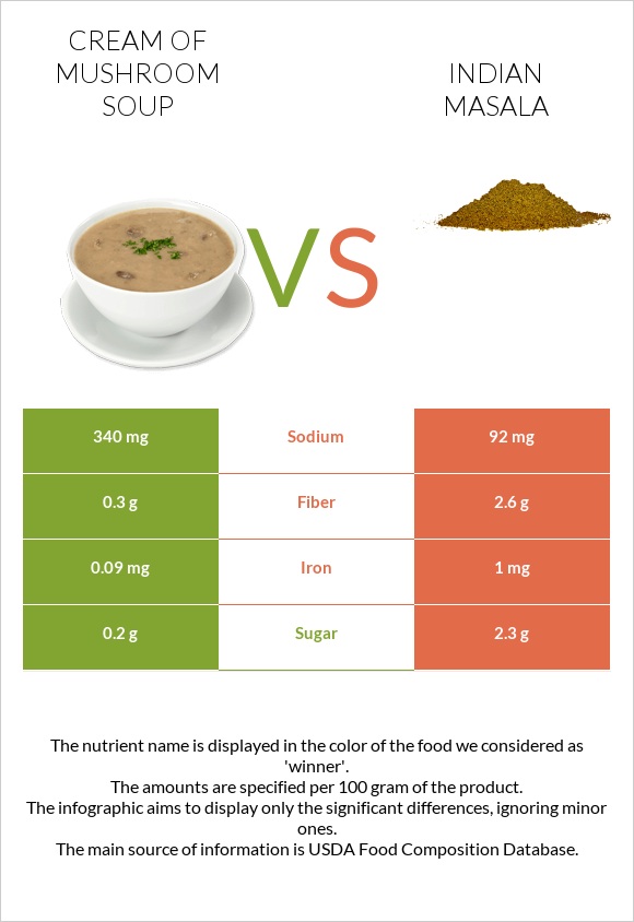 Cream of mushroom soup vs Indian masala infographic