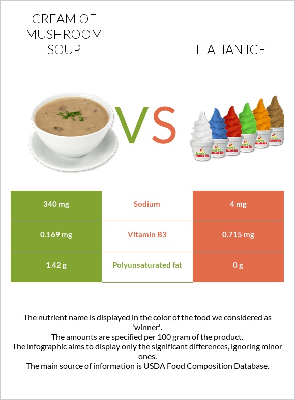 Cream of mushroom soup vs Italian ice infographic