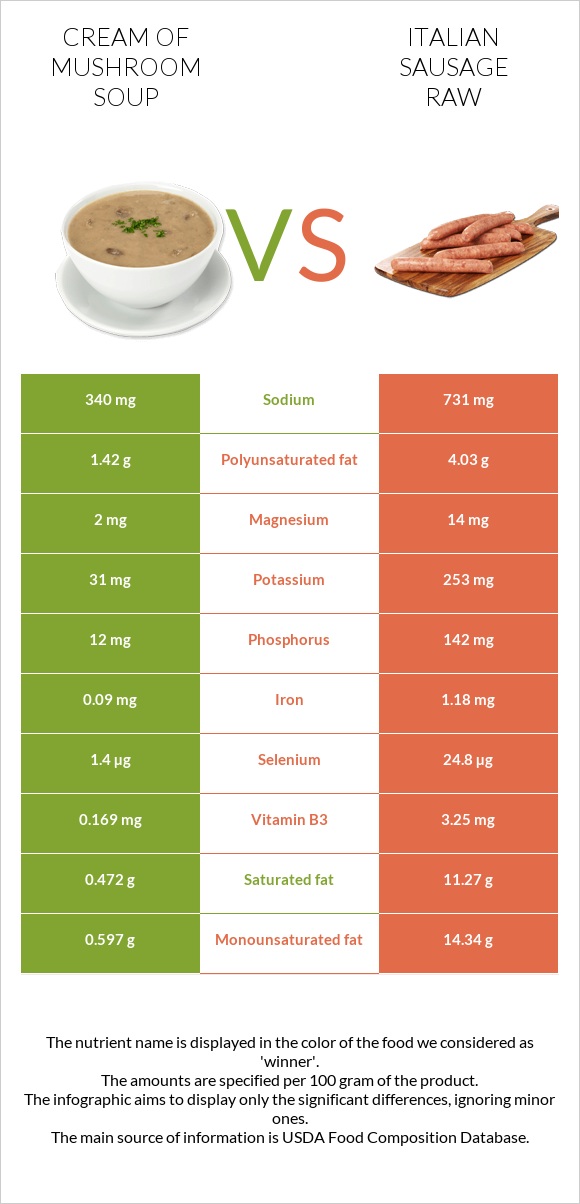 Սնկով ապուր vs Իտալական երշիկ հում infographic