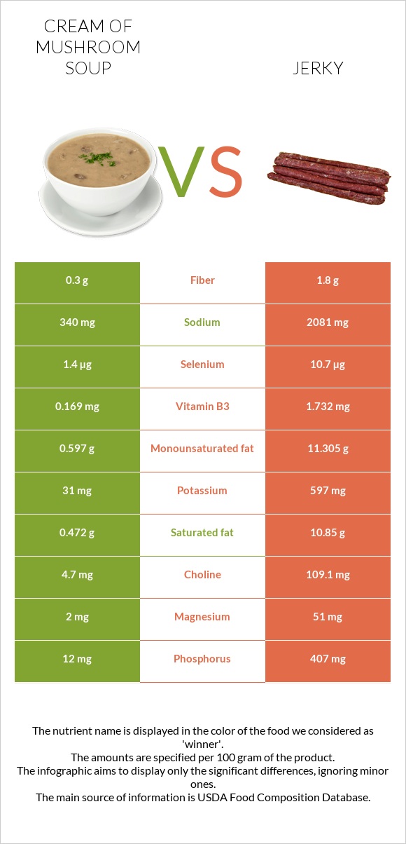 Cream of mushroom soup vs Jerky infographic