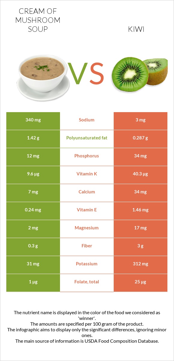 Cream of mushroom soup vs Kiwi infographic