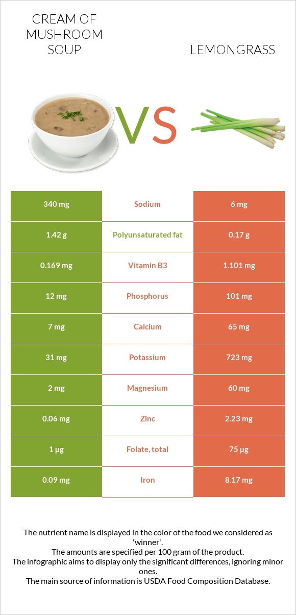 Cream of mushroom soup vs Lemongrass infographic