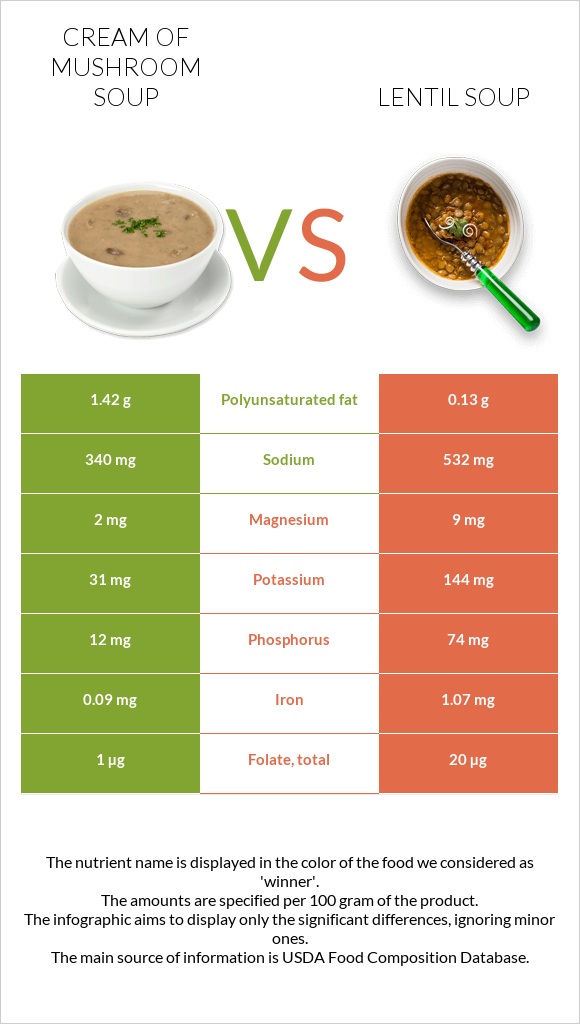 Cream of mushroom soup vs Lentil soup infographic