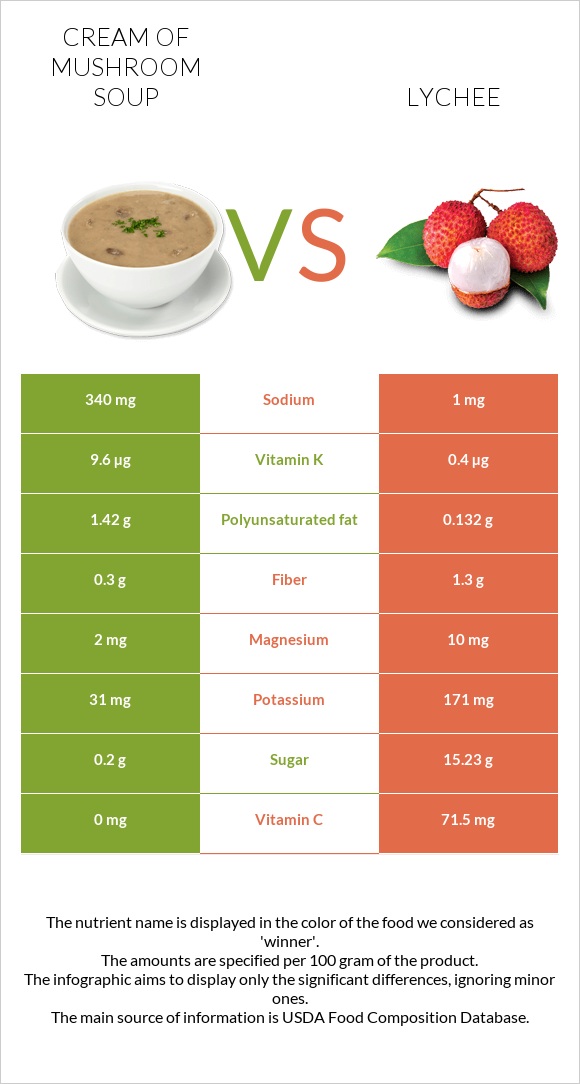 Cream of mushroom soup vs Lychee infographic