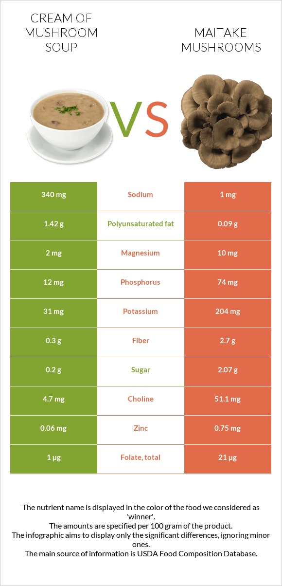 Cream of mushroom soup vs Maitake mushrooms InDepth Nutrition Comparison