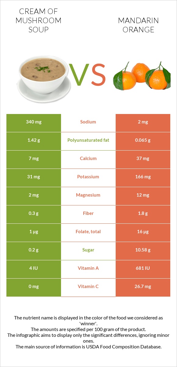 Cream of mushroom soup vs Mandarin orange infographic