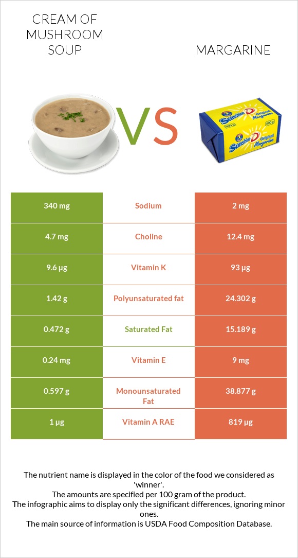 Cream of mushroom soup vs Margarine infographic