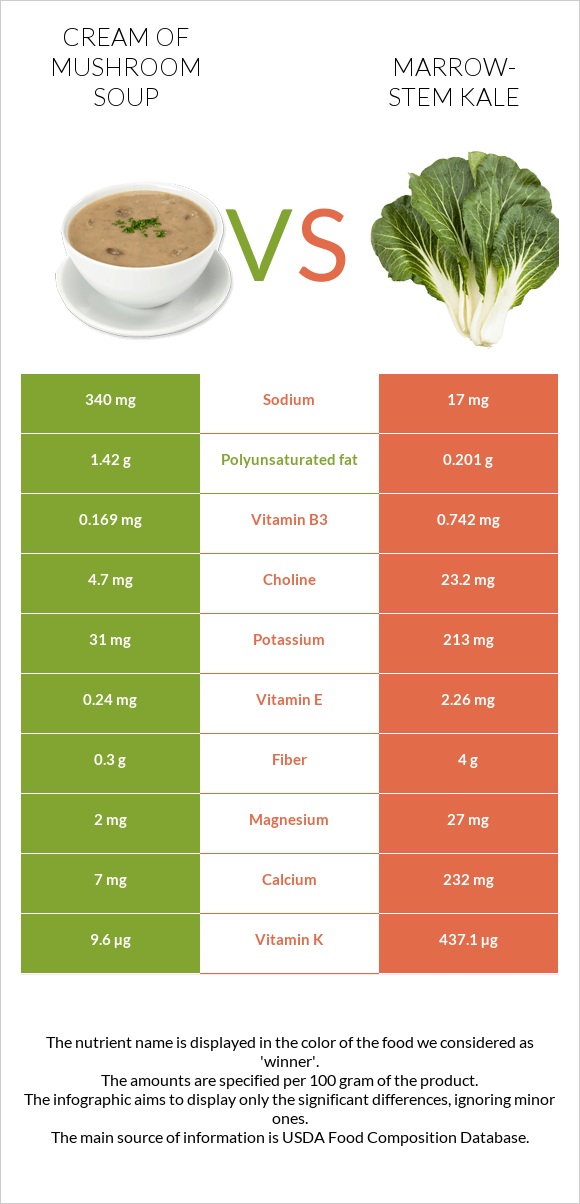 Cream of mushroom soup vs Marrow-stem Kale infographic
