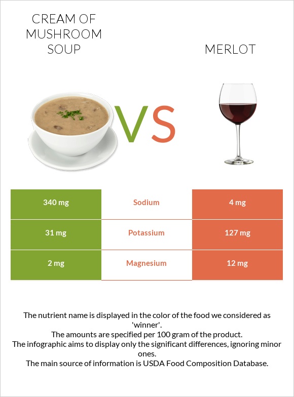 Cream of mushroom soup vs Merlot infographic