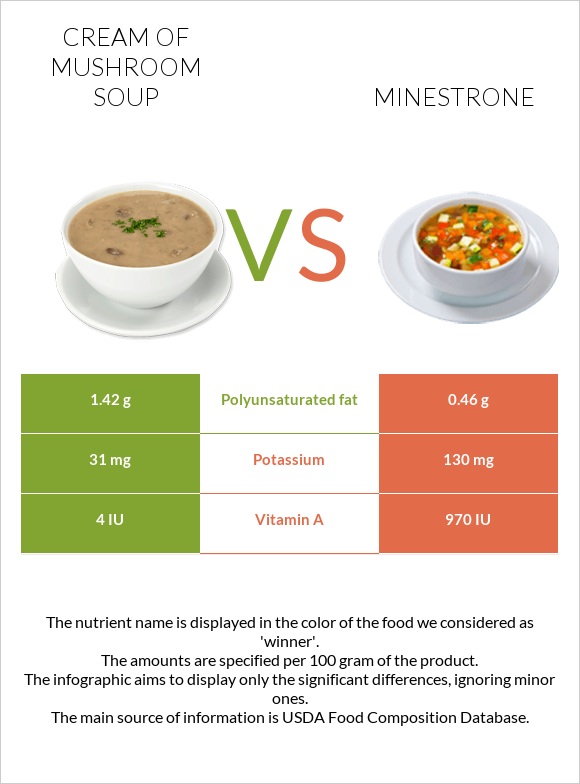 Cream of mushroom soup vs Minestrone infographic