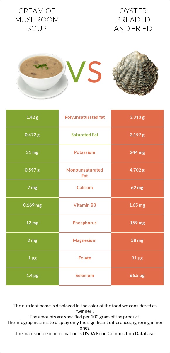 Cream of mushroom soup vs Oyster breaded and fried infographic