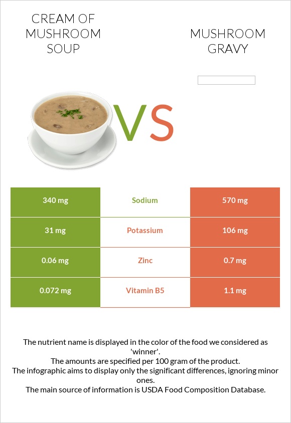 Cream of mushroom soup vs Mushroom gravy infographic