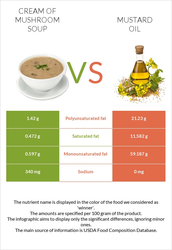 Cream of mushroom soup vs Mustard oil infographic