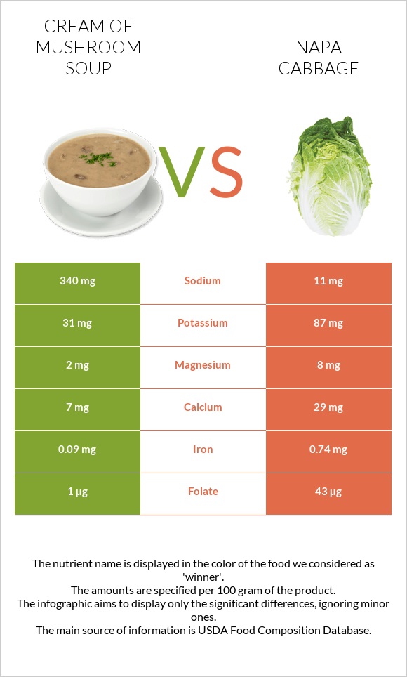 Cream of mushroom soup vs Napa cabbage infographic