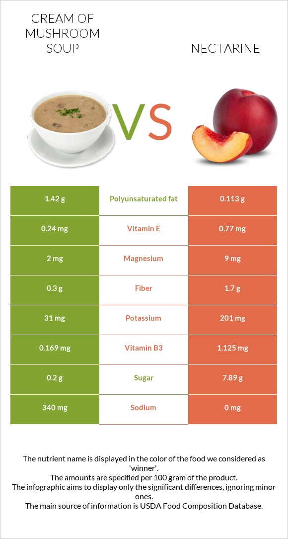 Cream of mushroom soup vs Nectarine infographic
