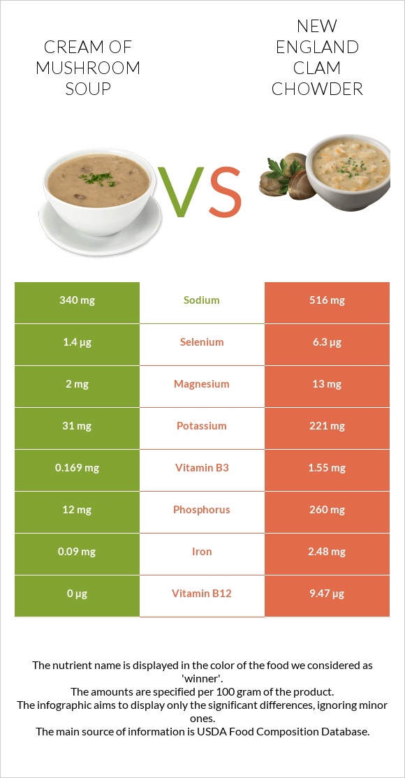 Cream of mushroom soup vs New England Clam Chowder infographic