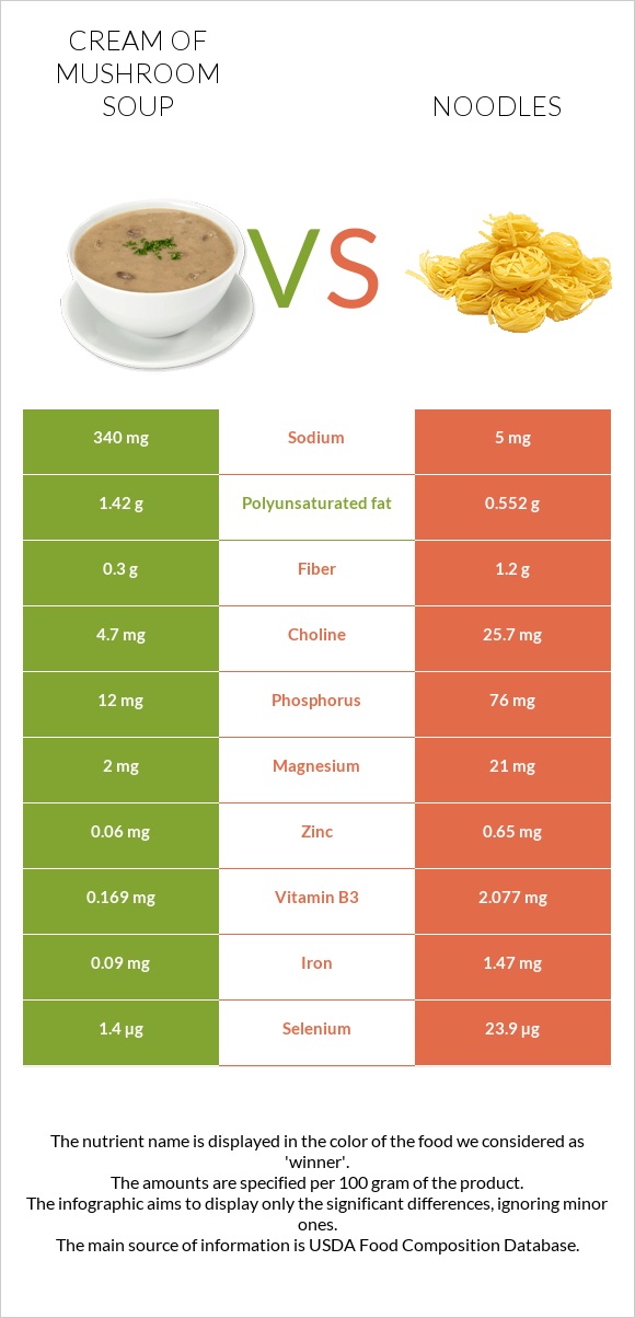 Cream of mushroom soup vs Noodles infographic