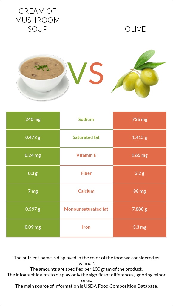 Cream of mushroom soup vs Olive infographic