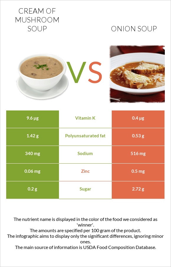 Cream of mushroom soup vs Onion soup infographic