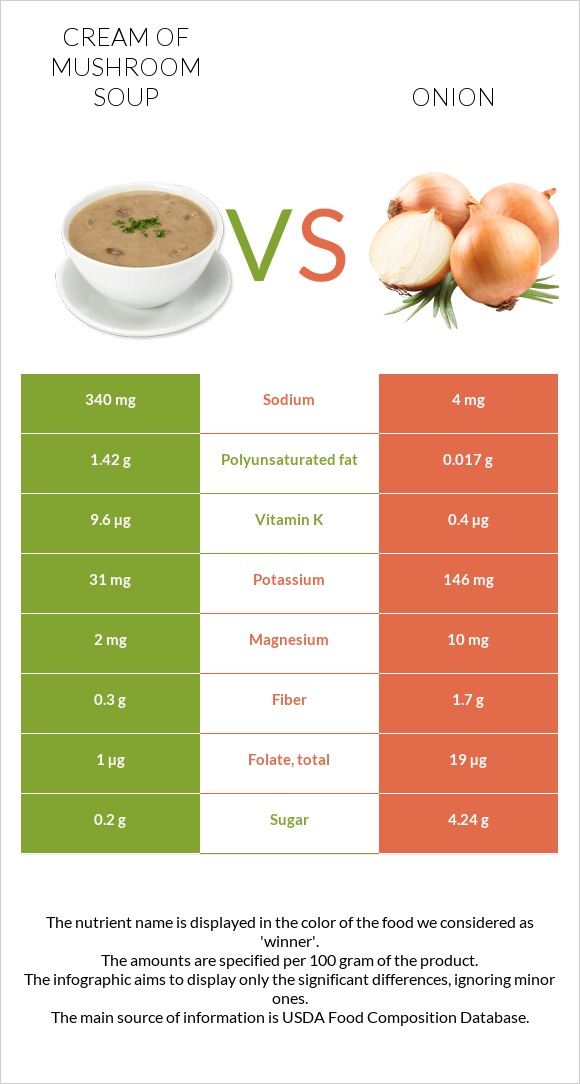 Cream of mushroom soup vs Onion infographic