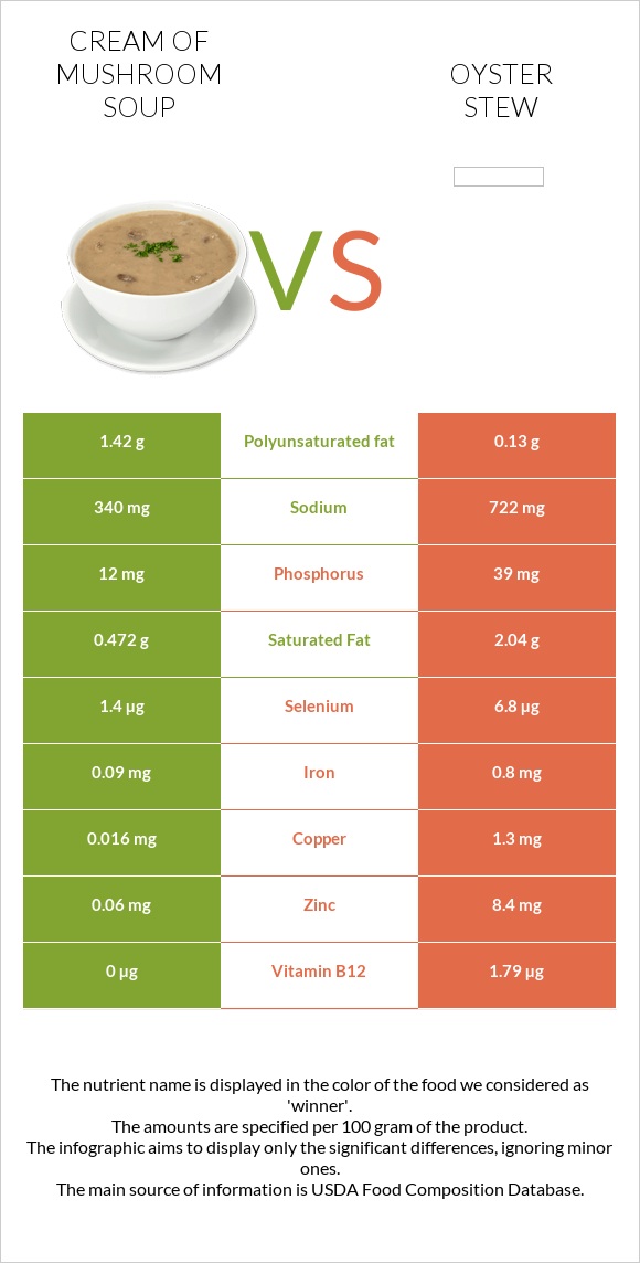 Cream of mushroom soup vs Oyster stew infographic