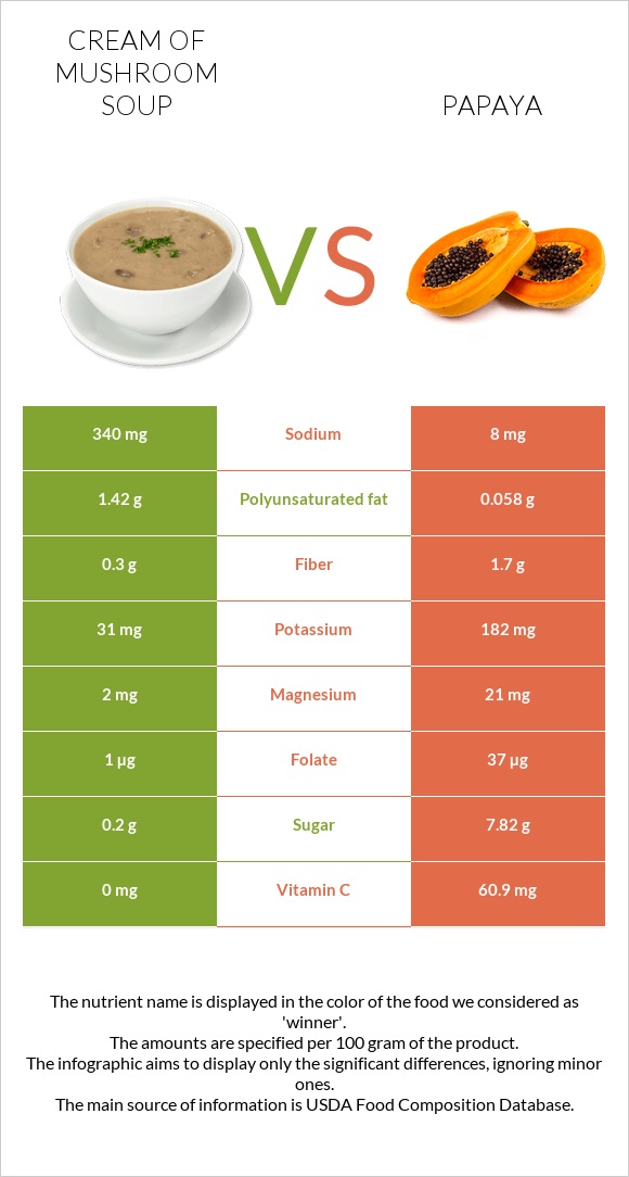 Cream of mushroom soup vs Papaya infographic