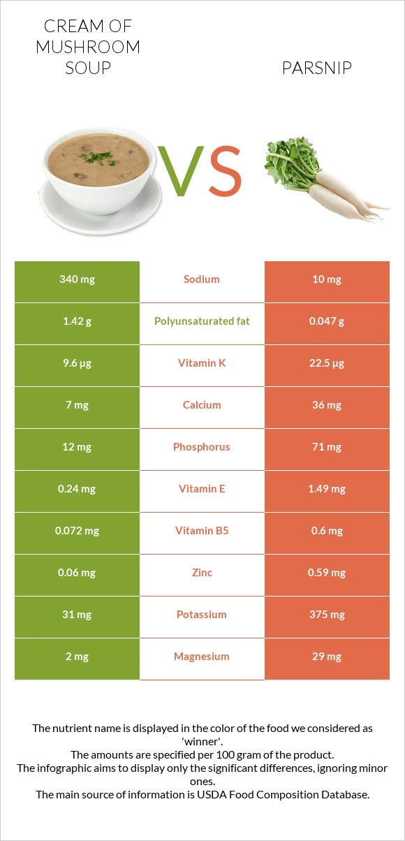 Cream of mushroom soup vs Parsnip infographic